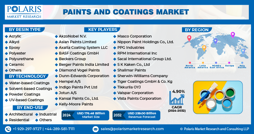 Paints and Coating